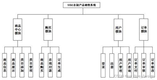SSM MySQL農副產品銷售系統在計算機領域內的技術開發與實現